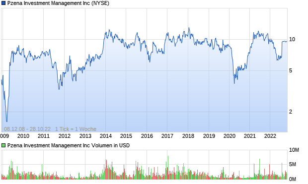 Pzena Investment Management Inc Aktie Chart