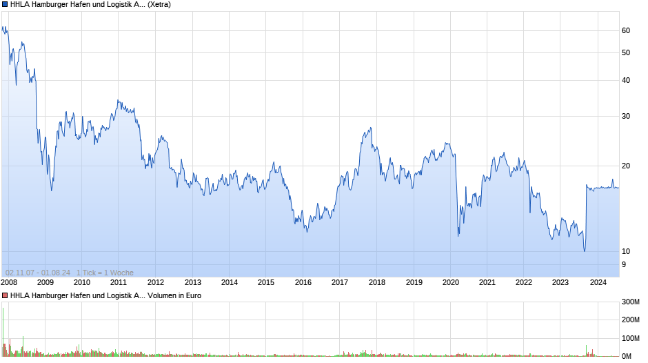 HHLA Hamburger Hafen und Logistik Chart