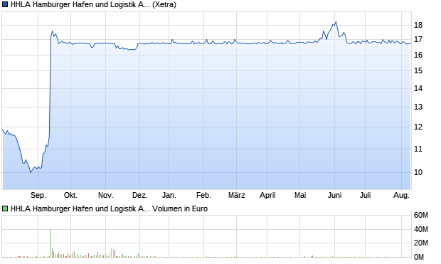 HHLA Hamburger Hafen und Logistik AG Aktie Chart