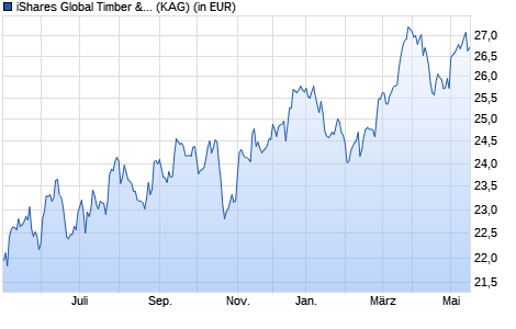 Performance des iShares Global Timber & Forestry UCITS ETF (WKN A0M59G, ISIN IE00B27YCF74)