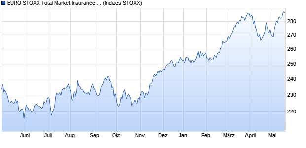 EURO STOXX Total Market Insurance Price USD Chart