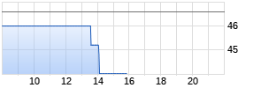 Avnet Realtime-Chart