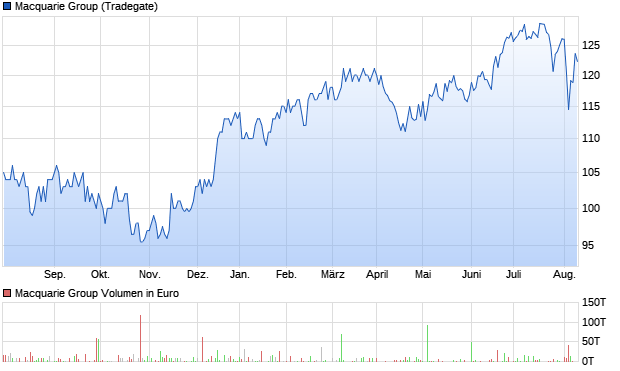 Macquarie Group Aktie Chart