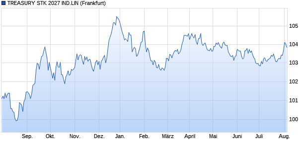 TREASURY STK 2027 IND.LIN (WKN A0GR5F, ISIN GB00B128DH60) Chart