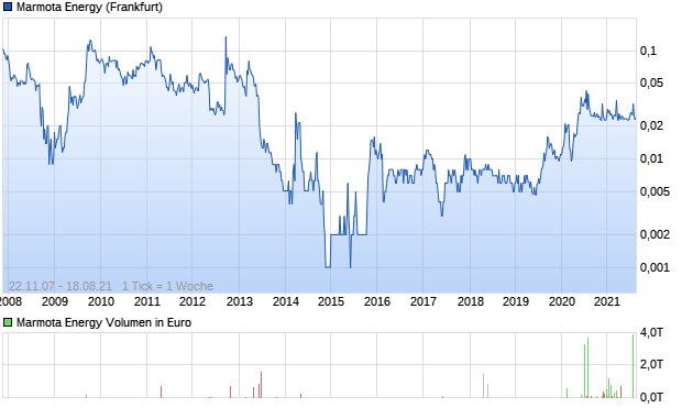 Marmota Energy Aktie Chart