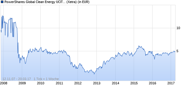 Performance des PowerShares Global Clean Energy UCITS ETF (WKN A0M2EG, ISIN IE00B23D9133)