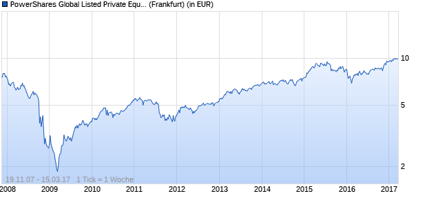 Performance des PowerShares Global Listed Private Equity UCITS ETF (WKN A0M2EE, ISIN IE00B23D8Z06)
