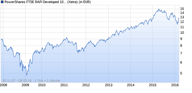 Performance des PowerShares FTSE RAFI Developed 1000 UCITS ETF (WKN A0M2EB, ISIN IE00B23D8W74)