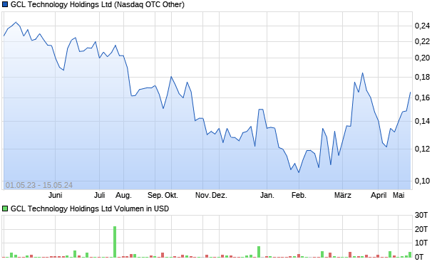 GCL Technology Holdings Aktie Chart
