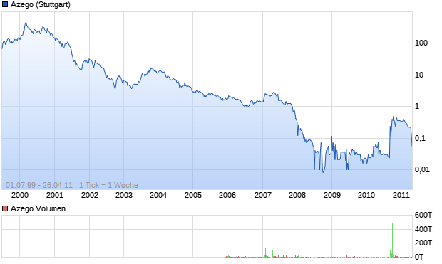 Azego Aktie Chart