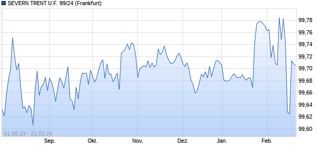 SEVERN TRENT U.F. 99/24 (WKN 291948, ISIN XS0094475802) Chart