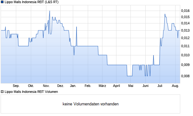 Lippo Malls Indonesia REIT Aktie Chart