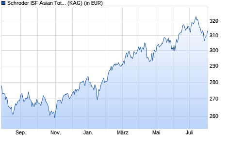 Performance des Schroder ISF Asian Total Return A1 Acc (WKN A0M6JB, ISIN LU0326949269)