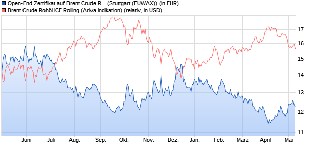 Open-End Zertifikat auf Brent Crude Rohöl ICE Rollin. (WKN: RCB9FT) Chart