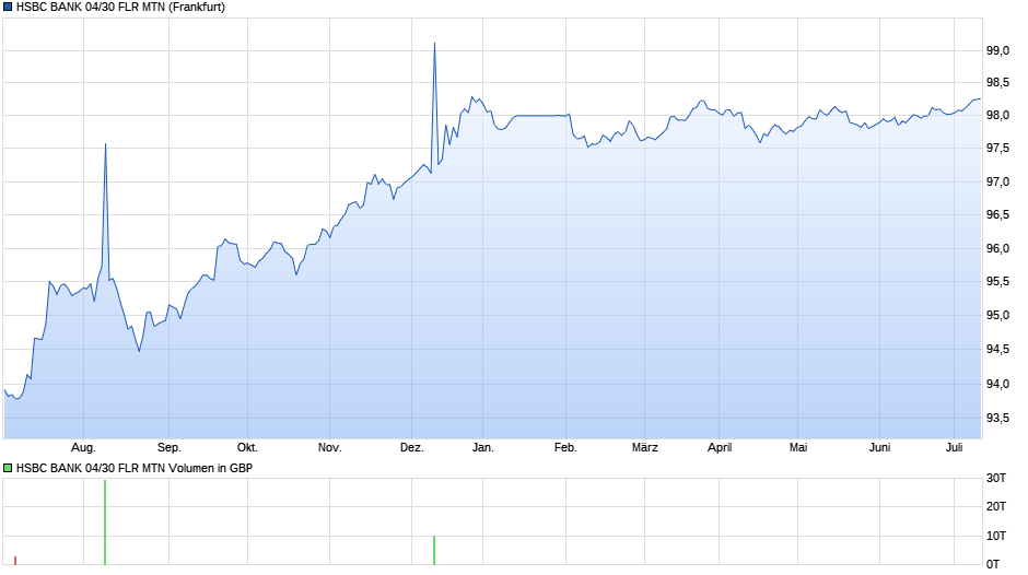 HSBC BANK 04/30 FLR MTN Chart