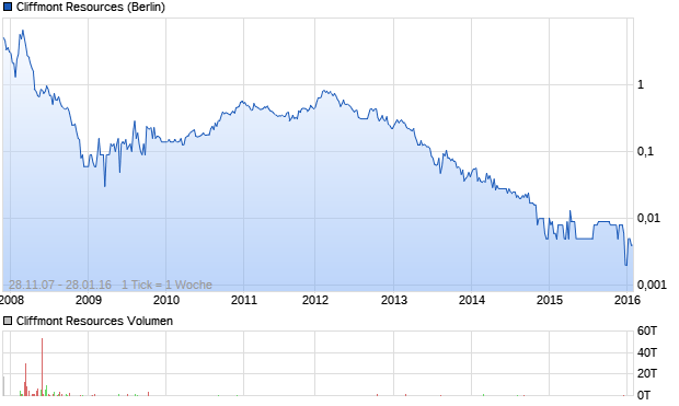 Cliffmont Resources Aktie Chart
