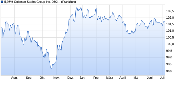 5,95% Goldman Sachs Group Inc. 06/27 auf Festzins (WKN A0G1HK, ISIN US38141GES93) Chart