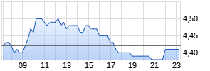 Banco Santander ADR Realtime-Chart