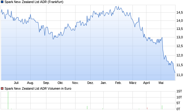 Spark New Zealand Ltd ADR Aktie Chart