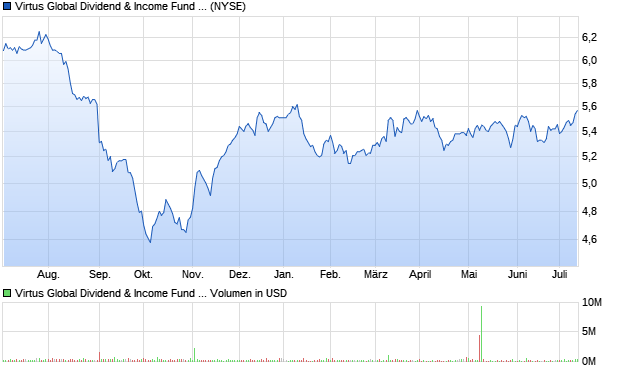 Virtus Global Dividend & Income Fund Inc. Aktie Chart