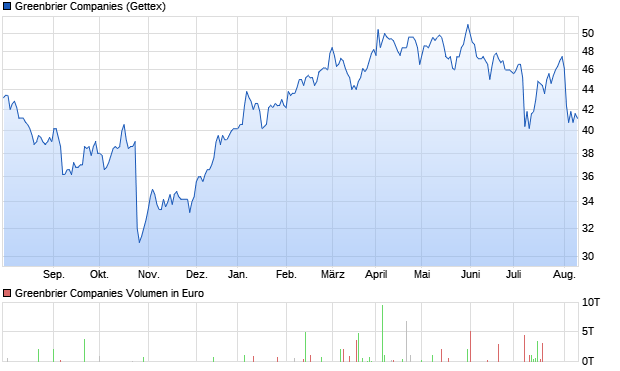 Greenbrier Companies Aktie Chart