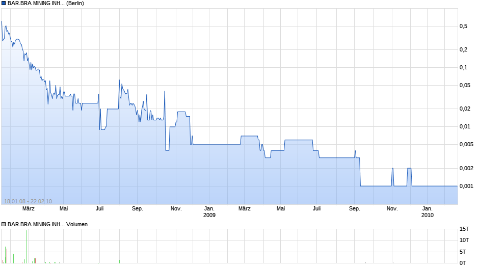 BAR.BRA MINING INH.SF-,01 Chart