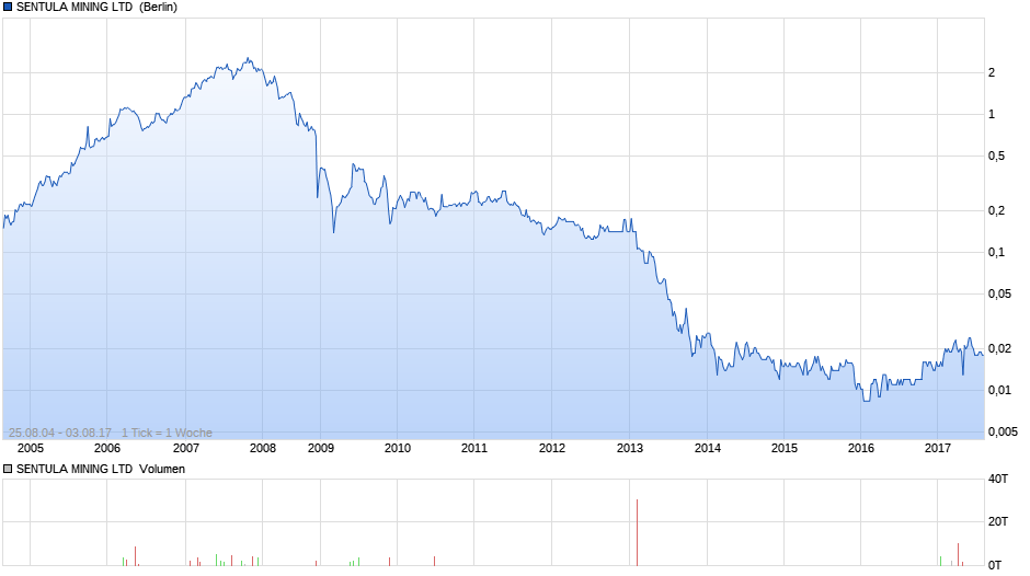 SENTULA MINING LTD RC-,01 Chart