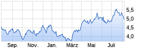 BlackRock Global Funds - World Gold Fund A2 EUR Hedged Chart