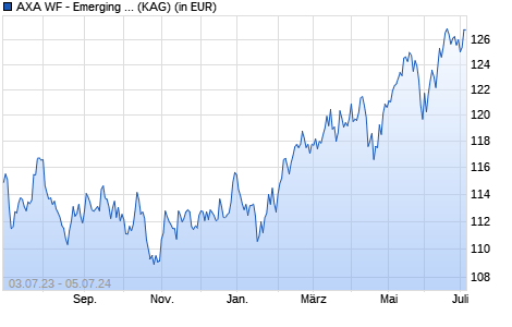 Performance des AXA WF - Emerging Markets Resp. Equity QI E (thes.) EUR (WKN A0M819, ISIN LU0327690391)