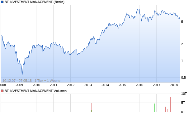 BT INVESTMENT MANAGEMENT Aktie Chart