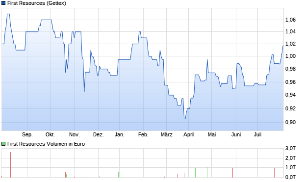 First Resources Aktie Chart