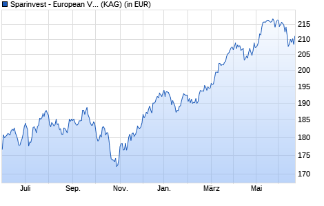 Performance des Sparinvest - European Value EUR I (WKN A0LCMR, ISIN LU0264924241)