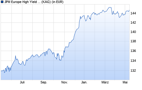 Performance des JPM Europe High Yield Bond X (acc) - EUR (WKN A0J3VK, ISIN LU0159055499)