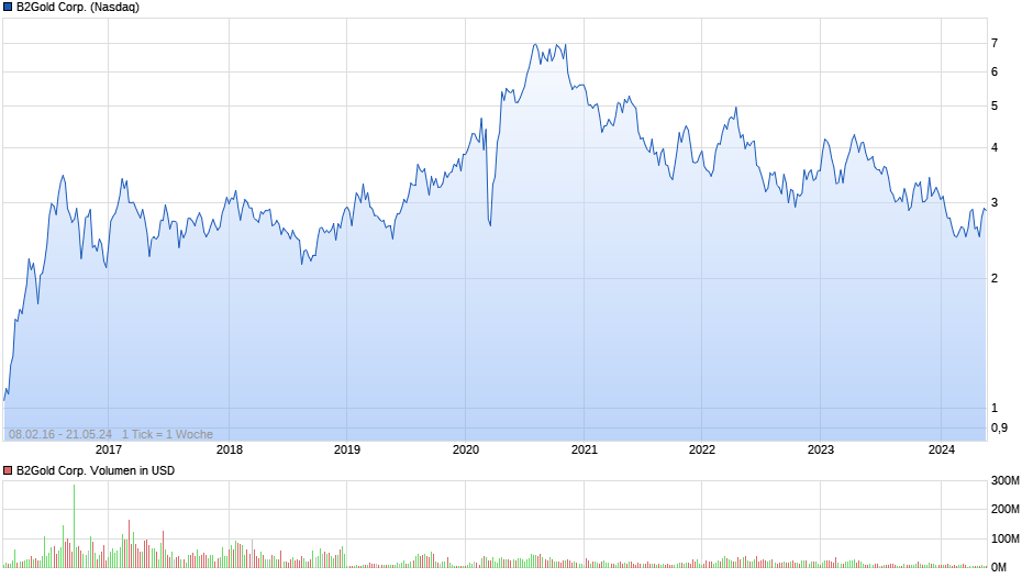 B2Gold Corp. Chart