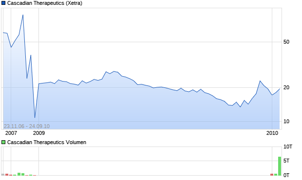 Cascadian Therapeutics Aktie Chart