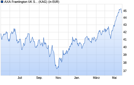 Performance des AXA Framlington UK Select Opportunities Fund R (thes.) (WKN 728274, ISIN GB0003501581)