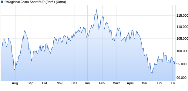 DAXglobal China Short EUR (Performance) Chart