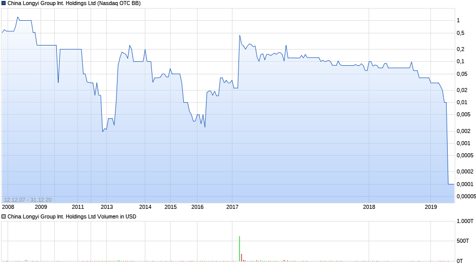 China Longyi Group International Holdings Ltd Chart