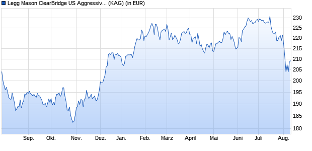 Performance des Legg Mason ClearBridge US Aggressive Growth Fund B thes. (G) (USD) (WKN A0NDJA, ISIN IE00B19Z9R22)