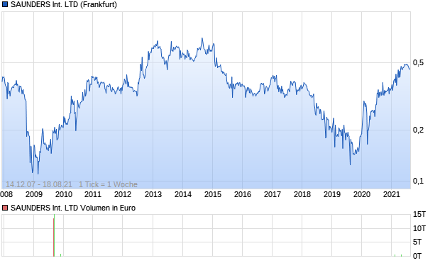 SAUNDERS International LTD Aktie Chart