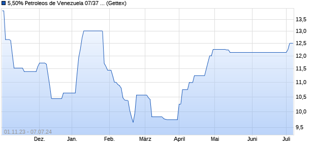 5,50% Petroleos de Venezuela 07/37 auf Festzins (WKN A0NRTC, ISIN XS0294367205) Chart
