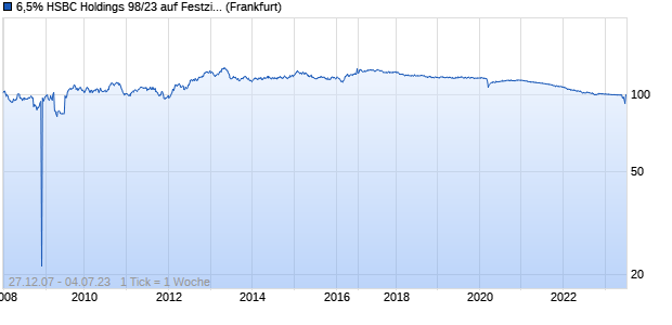 6,5% HSBC Holdings 98/23 auf Festzins (WKN 248399, ISIN XS0088317853) Chart