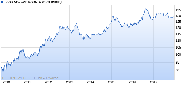 LAND SEC.CAP.MARKTS 04/29 (WKN A0DGJF, ISIN XS0204780125) Chart