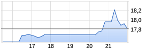 Titan Machinery Inc Chart