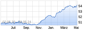 WAVE Total Return ESG R Chart
