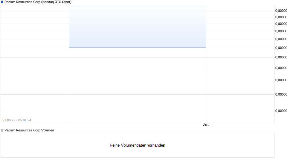 Radium Resources Corp Chart