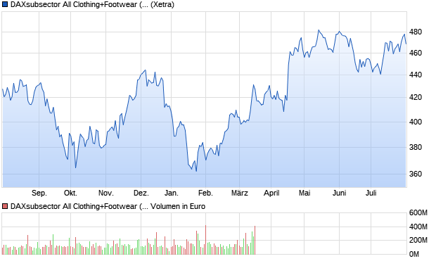 DAXsubsector All Clothing+Footwear (Performance) Chart