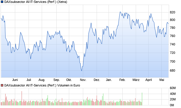 DAXsubsector All IT-Services (Performance) Chart
