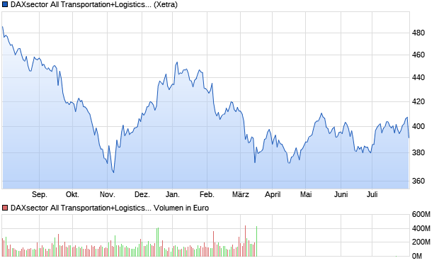 DAXsector All Transportation+Logistics (Performance) Chart