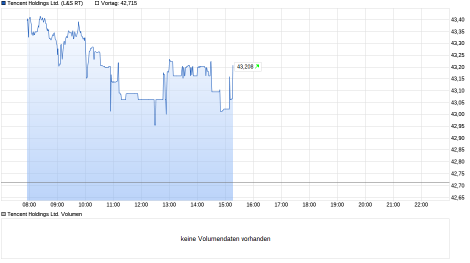 Tencent Chart